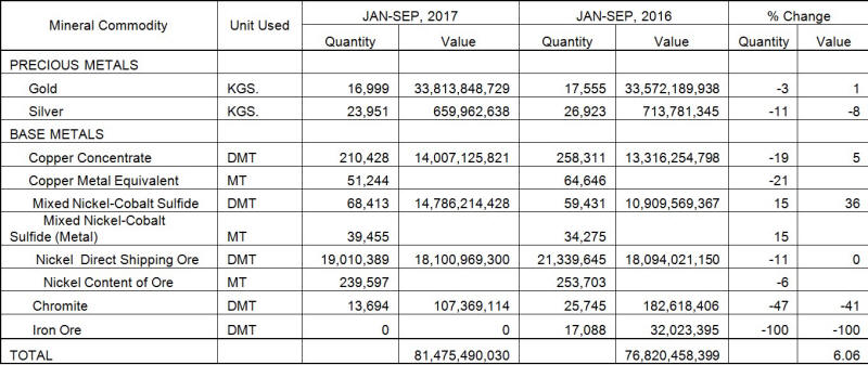 Philippine Natural Resources - Mineral Production Chart of gold, silver, copper, nickel, zinc and iron ore.